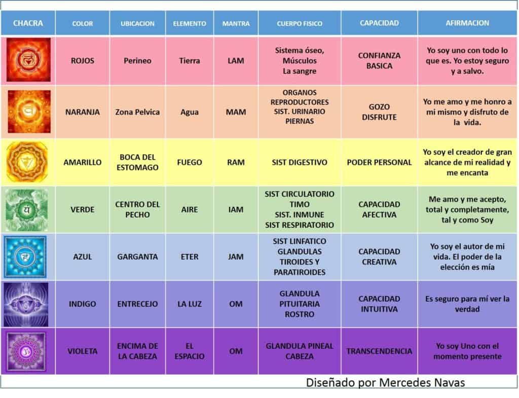 Chakras y sus cualidades