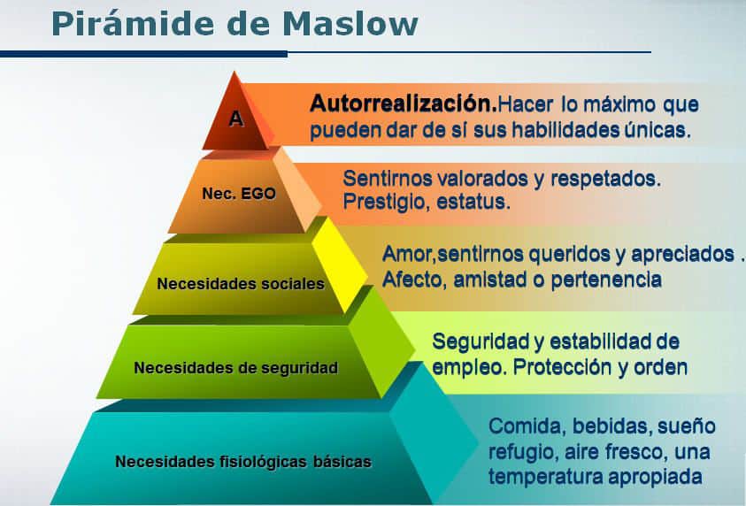 Pirámide de Maslow